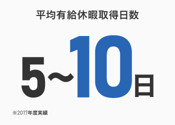 平均有給休暇取得日数