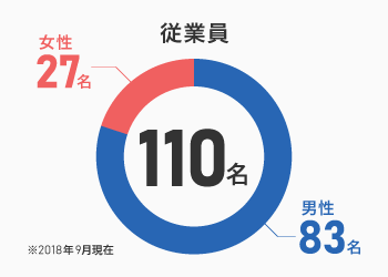 従業員