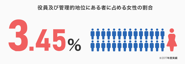役員及び管理的地位にある者に占める女性の割合